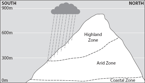 FIGURE C.5. The Galápagos climate accounts for the existence of three principal ecological zones: the coastal zone is characterized by its saltiness;