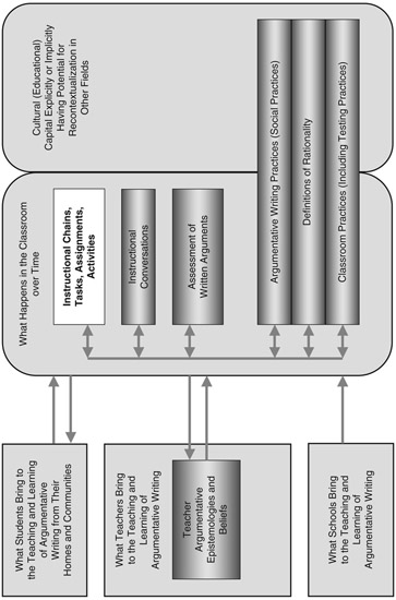 FIGURE 3.1 Schematic Organization of the Book—Chapter 3