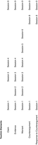 FIGURE 3.3 When Elements of Argumentation Were Introduced