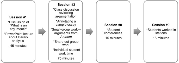 FIGURE 3.5 Instructional Chain in Ms. Thomas’s Classroom