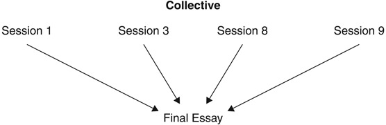 FIGURE 3.7 Collective Instructional Chain