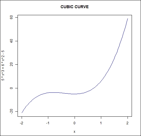 Graphing mathematical functions