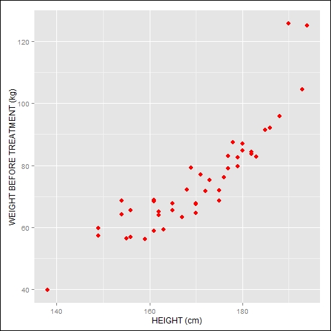 Producing scatterplots using qplot