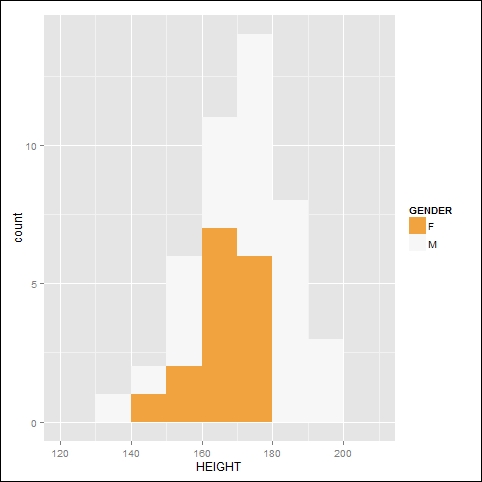 Creating histograms