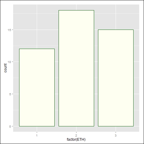 Creating bar charts