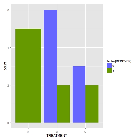 Creating a grouped bar chart