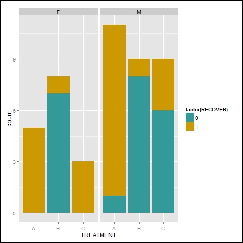 Creating a faceted bar chart