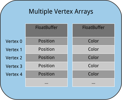 images/AddingColor/MultipleVertexArrays.png