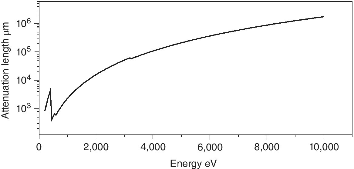 Attenuation length of dry air as a function of energy (250–10,000 eV) displaying a curve that ascends, then descends, and then continues to ascend.