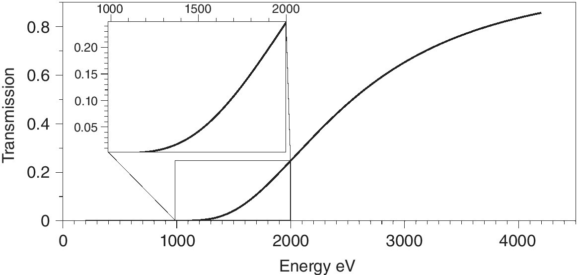 Energy eV vs. transmission illustrating transmission of a polyimide film (25 μm) displaying an ascending curve, with an inset of the curve at 1000 to 2000 energy eV (top left).