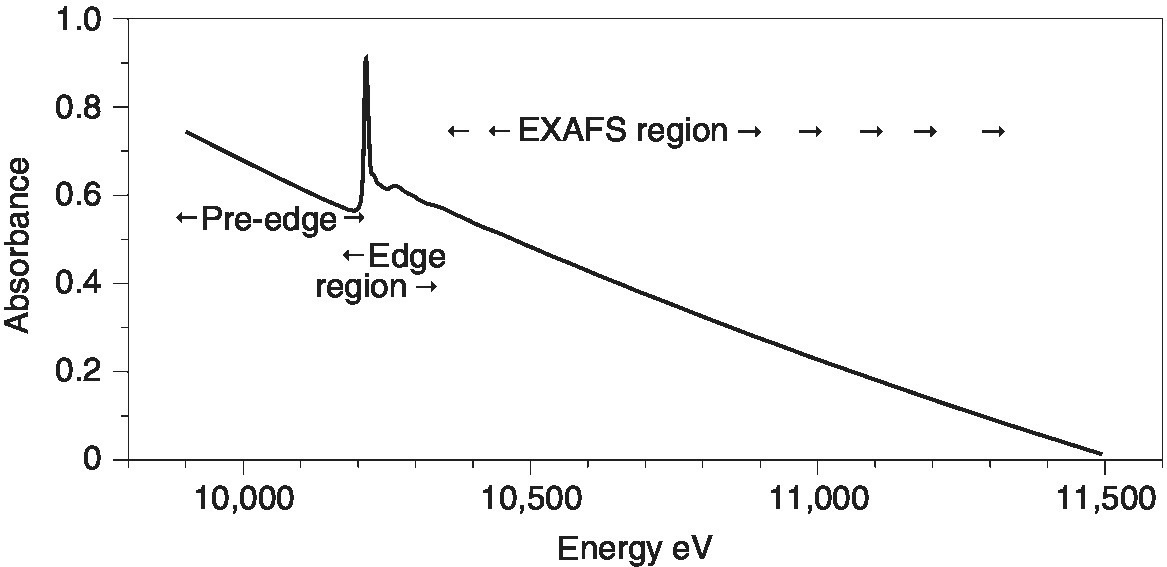 Energy eV vs. absorbance displaying a curve with arrows depicting EXAFS region, pre-edge, and edge region.