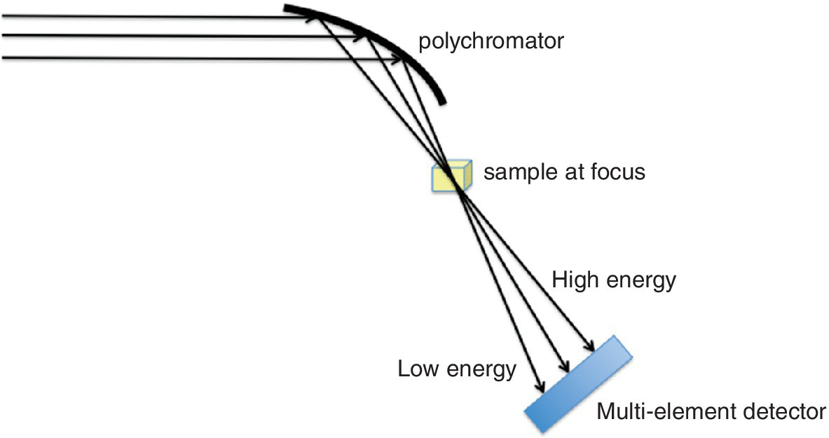 Schematic representation of energy dispersive XAFS using a Bragg monochromator, with labels polychromator, sample at focus, high energy, low energy, and multi-element detector.