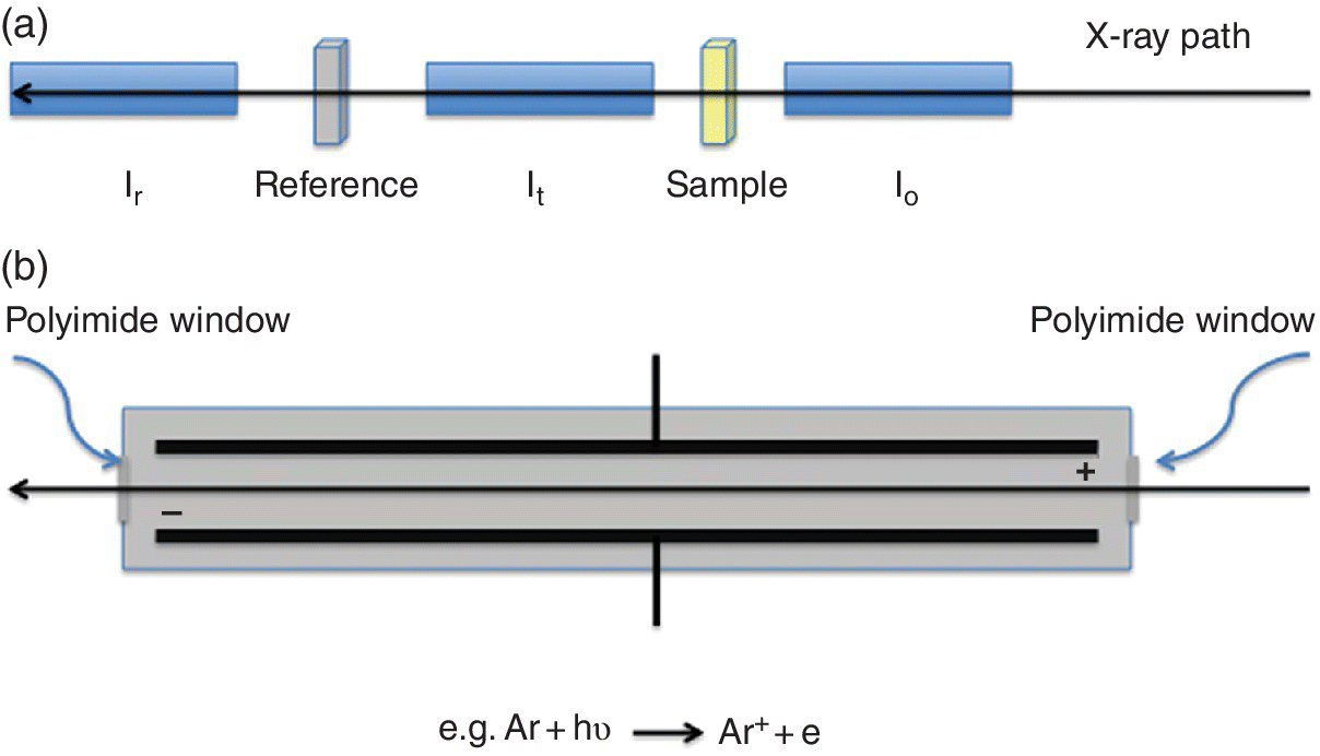 Schematics of configuration for measuring XAFS spectra in transmission displaying leftward arrow (x-ray path) and boxes labeled sample and reference (top) and the components of an ion chamber (bottom).