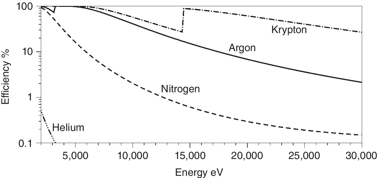 Energy eV vs. efficiency descending curves for helium, nitrogen, argon, and krypton.