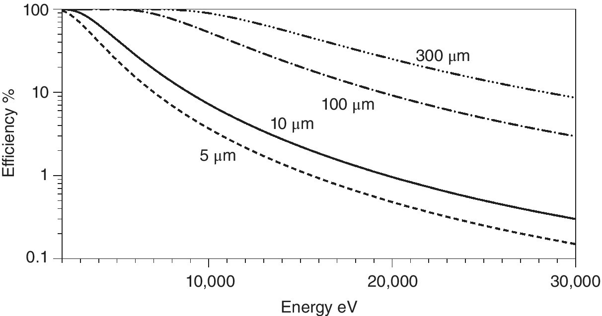 Energy eV vs. efficiency illustrating absorption efficiency of silicon at different thicknesses (2–30 keV) displaying descending curves for 5 µm, 10 µm, 100 µm, and 300 µm.