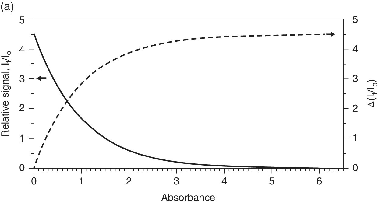 Absorbance vs. relative signal vs. ∆ (It/Io) displaying descending solid curve with ascending dashed arrow.