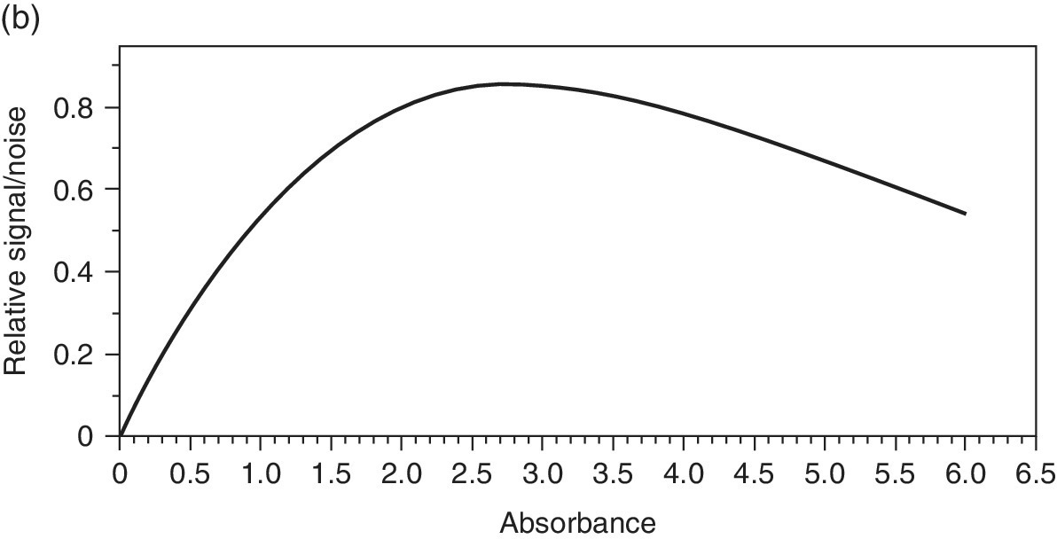 Absorbance vs. relative signal displaying ascending, descending curve.