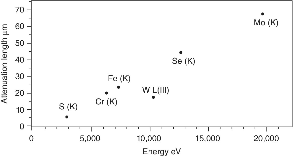 Energy eV vs. attenuation length displaying dots labeled S (K), Cr (K), Fe (K), W L(III), Se (K), and Mo (K).