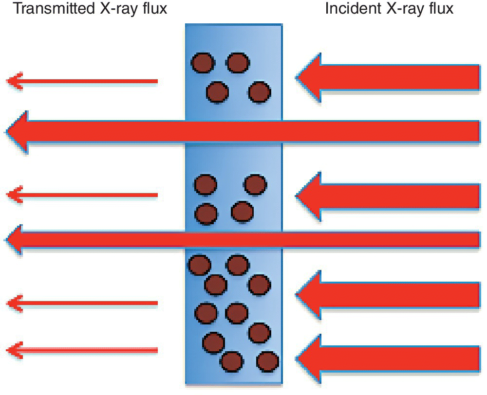 Illustration displaying the effect of pinholes on the x‐ray transmission through a solid sample, with 2 rightward arrows from incident x-ray flux (right) to transmitted x-ray flux (left).