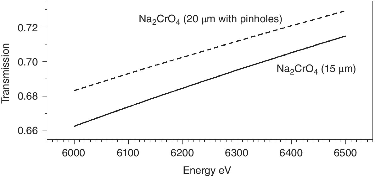 Energy eV vs. transmission displaying ascending solid and dashed lines labeled Na2CrO4 (15 μm) and Na2CrO4 (20 μm with pinholes), respectively.