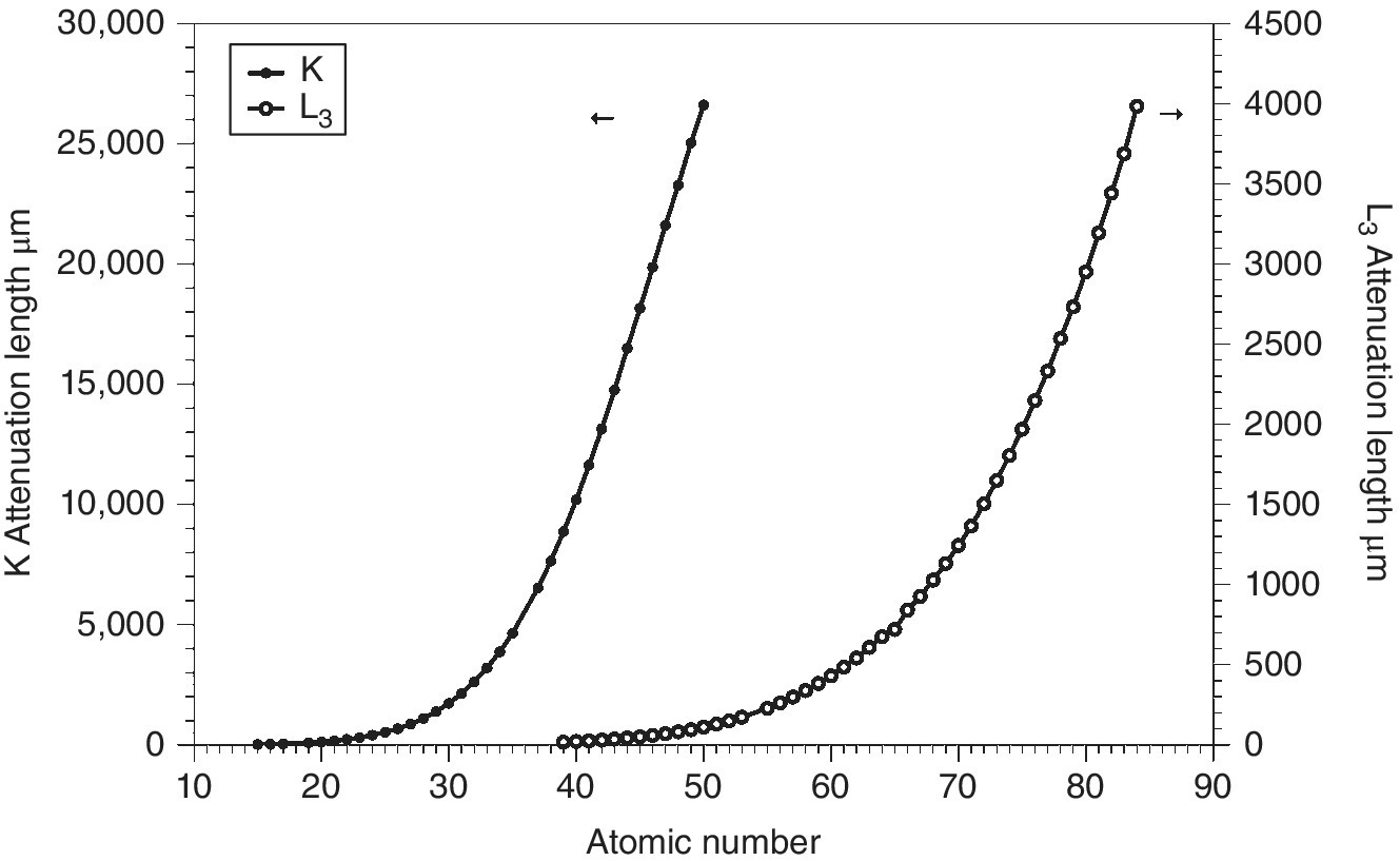 Atomic number vs. K attenuation length vs. L3 attenuation length displaying 2 ascending curves for K and L3, with markers (close and open circle).