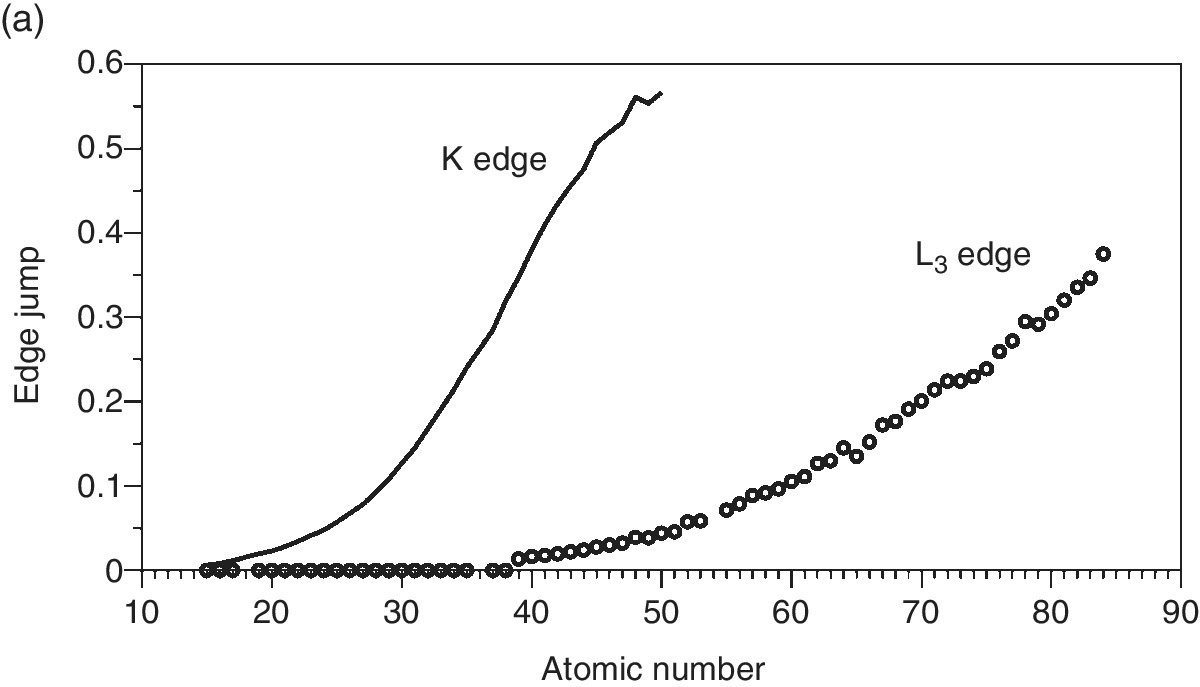 Atomic number vs. edge jump displaying ascending line labeled K edge and ascending markers (open circles) labeled L3 edge.