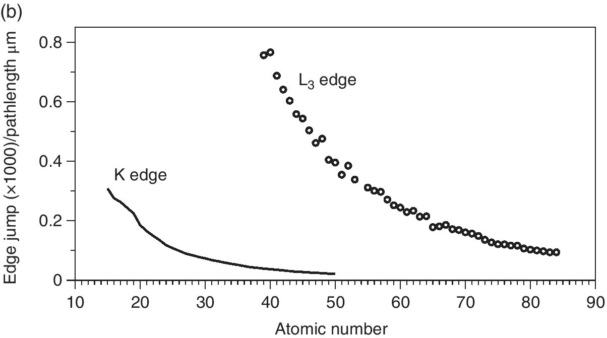 Atomic number vs. edge jump (×1000)/pathlength displaying descending line labeled K edge and descending markers (open circles) labeled L3 edge.