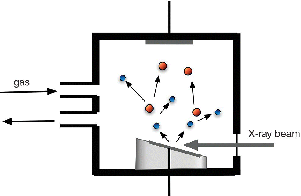 Schematic of conversion electron/ion yield detection, displaying rightward arrow labeled gas and leftward arrow labeled X-ray beam passing through an opening of a box containing arrows pointing to circles.