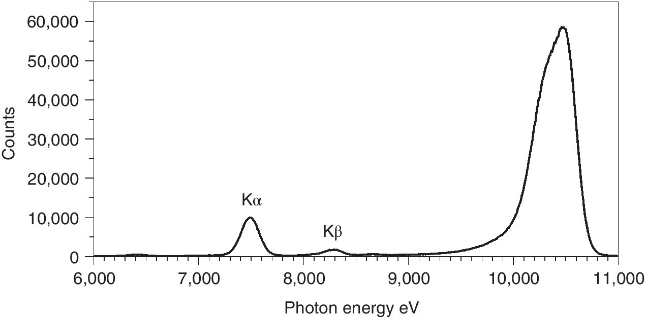 Photon energy eV vs. counts displaying a wave with 2 peaks labeled Kα and Kβ.