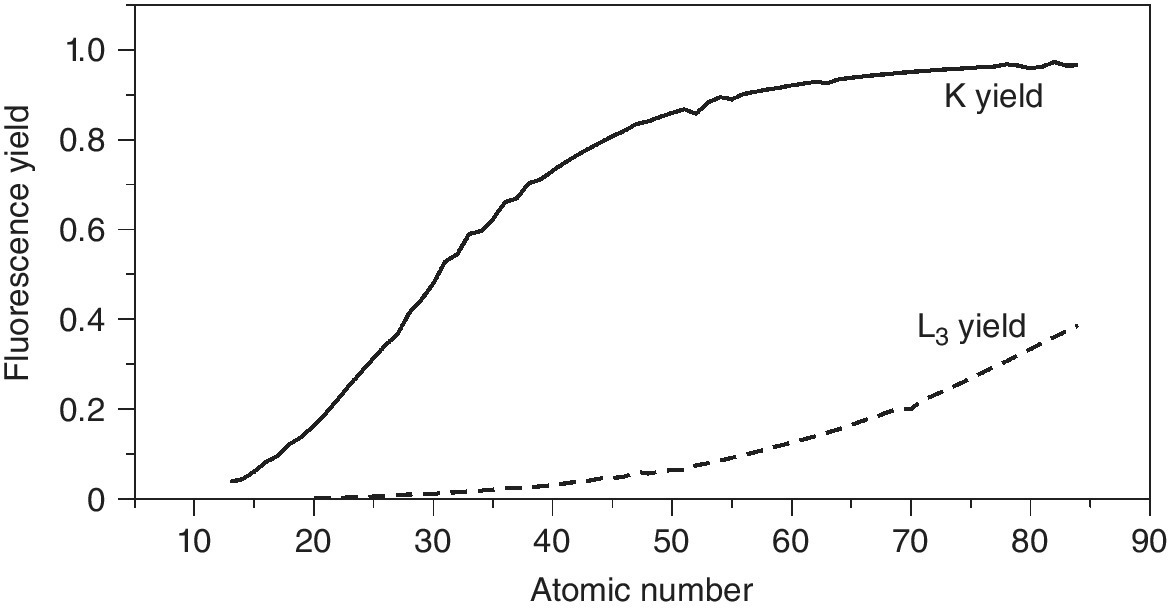 Atomic number vs. fluorescence yield displaying 2 ascending curves for K yield (solid) and L3 yield (dashed).