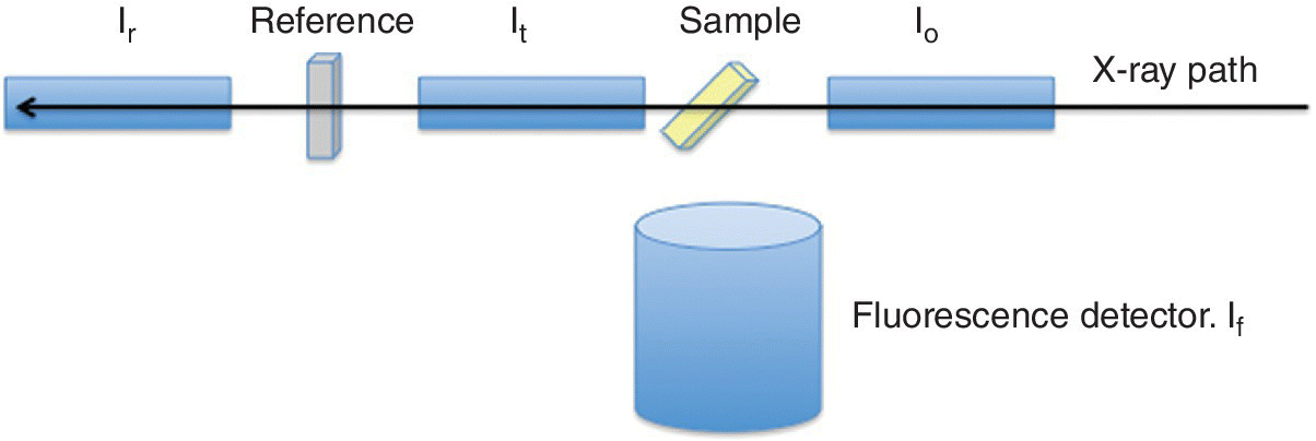 Schematic of configuration for measuring XAFS in fluorescence, with bars labeled Ir, Reference, It, Sample, and Io along a left arrow labeled X-ray path, and a cylinder labeled Fluorescence detector at the bottom.