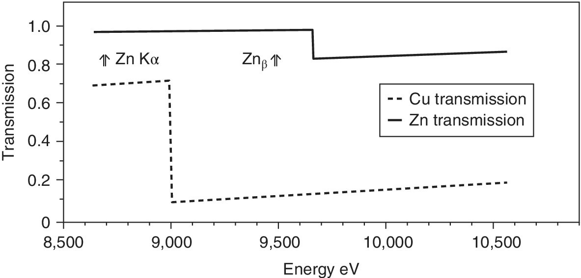 Energy eV versus transmission displaying solid and dashed curved lines representing Zn transmission and Cu transmissions, respectively, with harpoons labeled Zn Kα and Znβ.