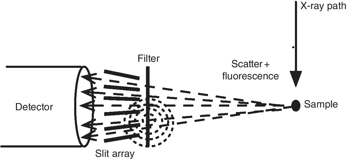 Schematic of filter and Soller slit assembly in front of fluorescence detector, with down arrow labeled X-ray path pointing to sample and dashed arrows depicting scatter and fluorescence from sample to detector.