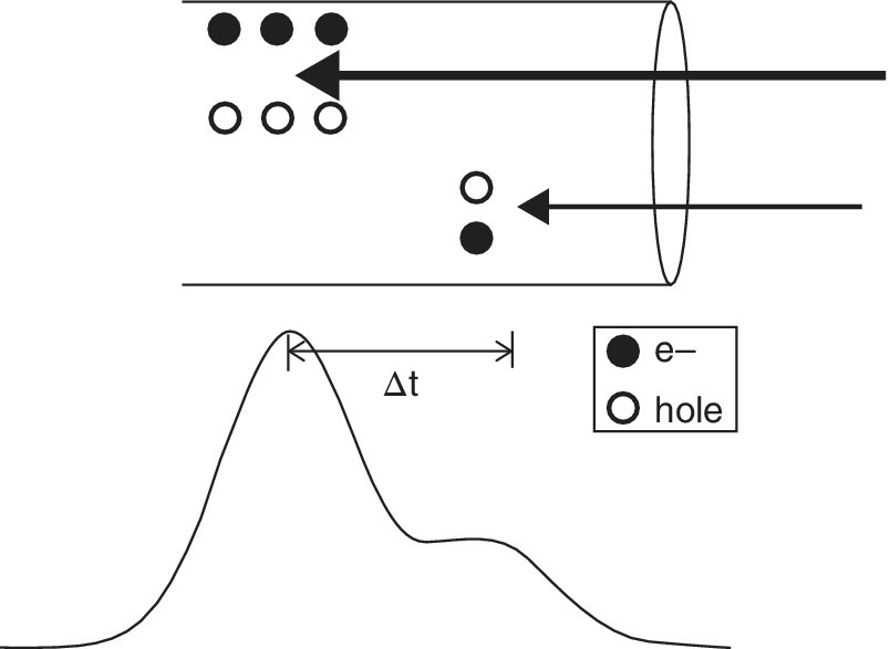 Top: Schematic of a cylinder with thick and thin inward arrows directing to 3 sets and 1 set of parallel closed (e–) and open (holes) circles, respectively. Bottom: Plot displaying a curve with arrow indicating Δ¬t.