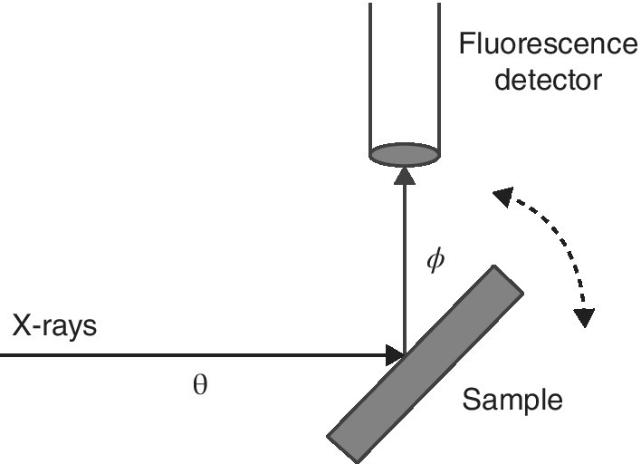 Schematic of sample orientation variation in a fluorescence measurement, with right arrow as x-rays labeled θ pointing to a sample (bar) and an upward arrow ϕ from sample pointing to fluorescence detector.