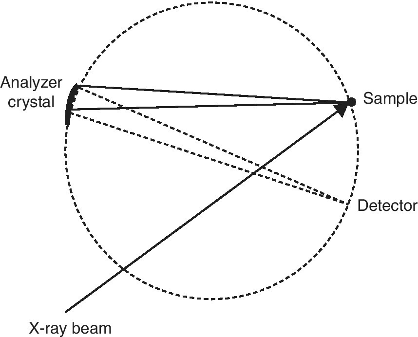 Schematic of Johann geometry, illustrated by a dashed circle with arrow labeled X-ray beam pointing to the sample (point on right border of the circle). Lines connect sample and detector to analyzer crystal.