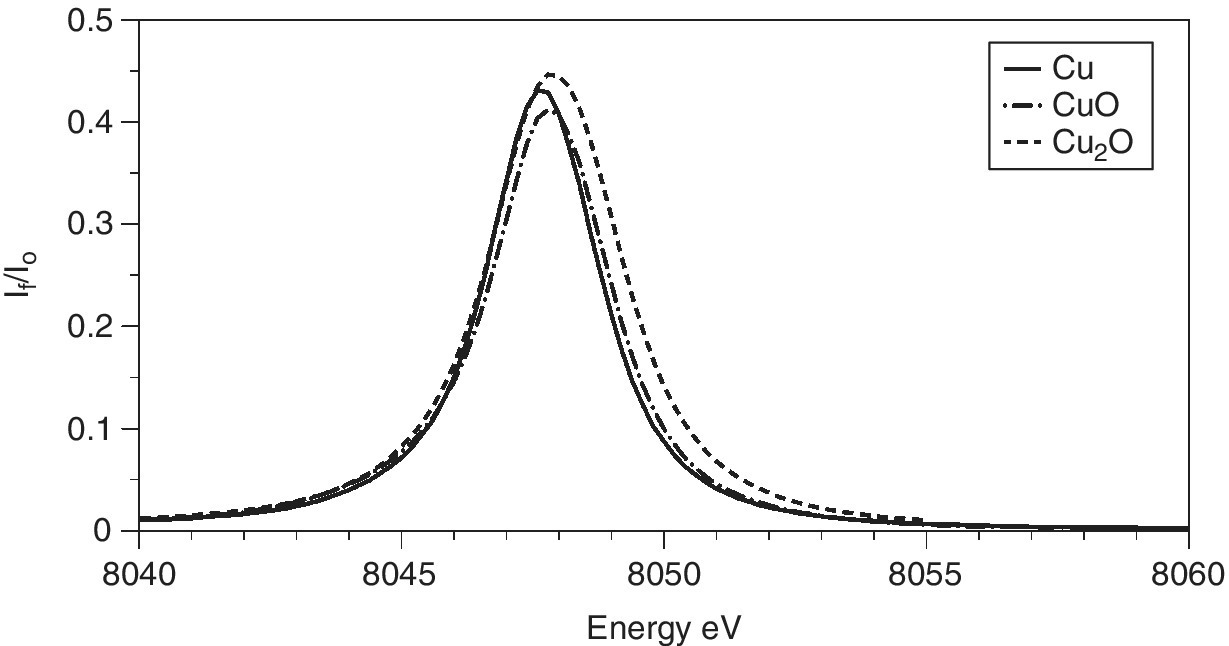 Kα1 x‐ray emission spectra of Cu (solid curve), Cu2O (dashed curve), and CuO (das-dot curve) recorded with a four‐bounce Si(111) monochromator for I0 and three Si(444) XES analyzer crystals.