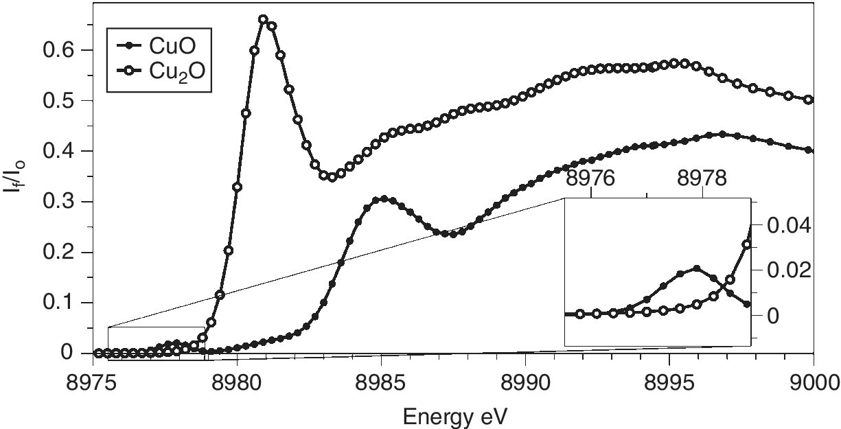 Energy eV vs. If/ I0 displaying 2 ascending curves with closed and open circles representing CuO and Cu2O, respectively, with an inset of the curves at the baseline.