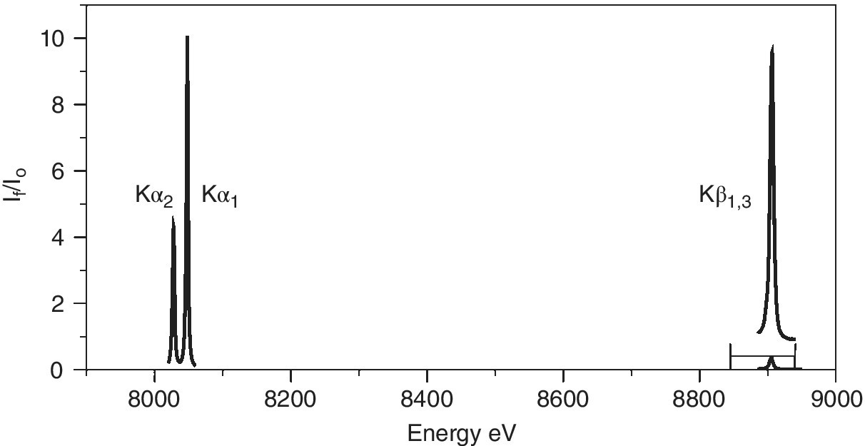 Energy eV vs. If/ I0 of K emission lines of copper metal with peaks labeled Kα1, Kα2, and Kβ1,3.