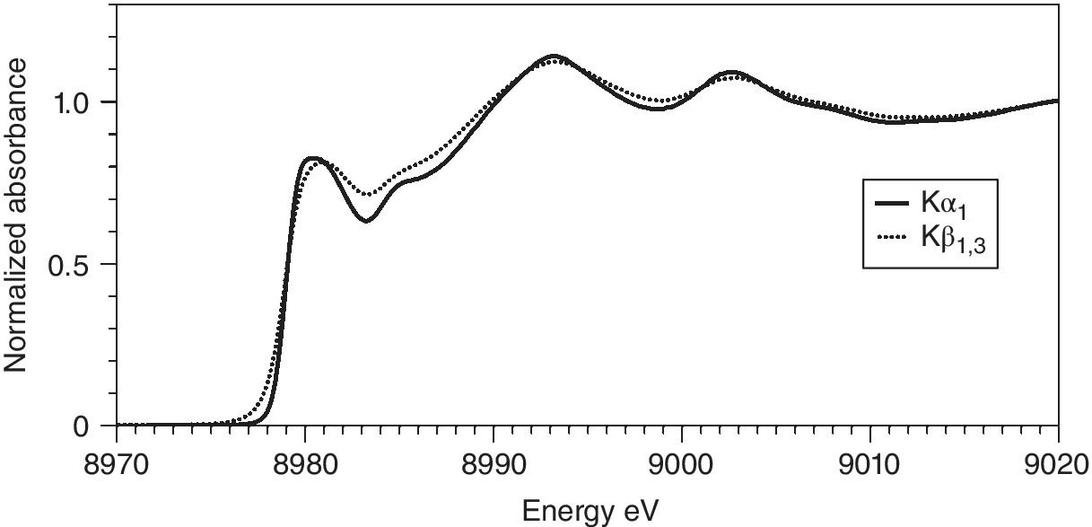 Energy eV versus normalized absorbance displaying 2 ascending curves (overlaying) representing emissions from Kα1 and Kβ1,3.