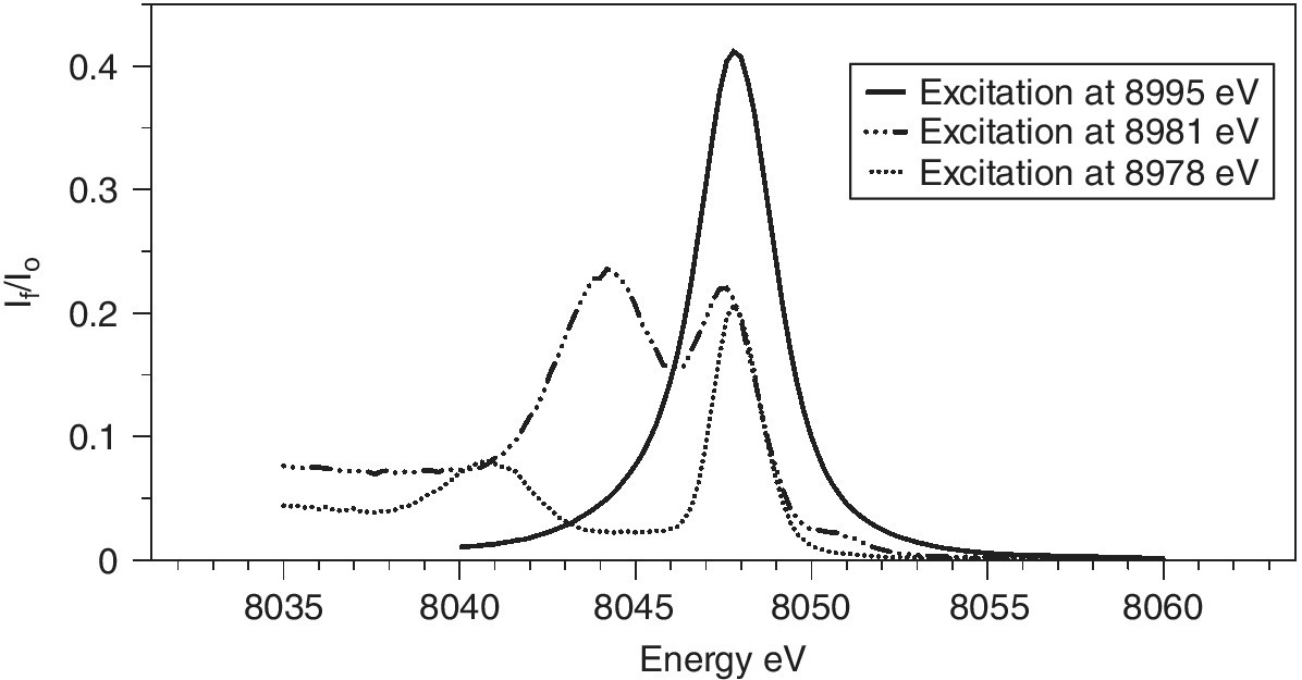 Energy eV vs. If/ I0 illustrating Kα1 emission spectra of CuO with three excitation energies: 8995 eV (solid), 8981 eV (dash-dot), and 8978 eV (dotted).