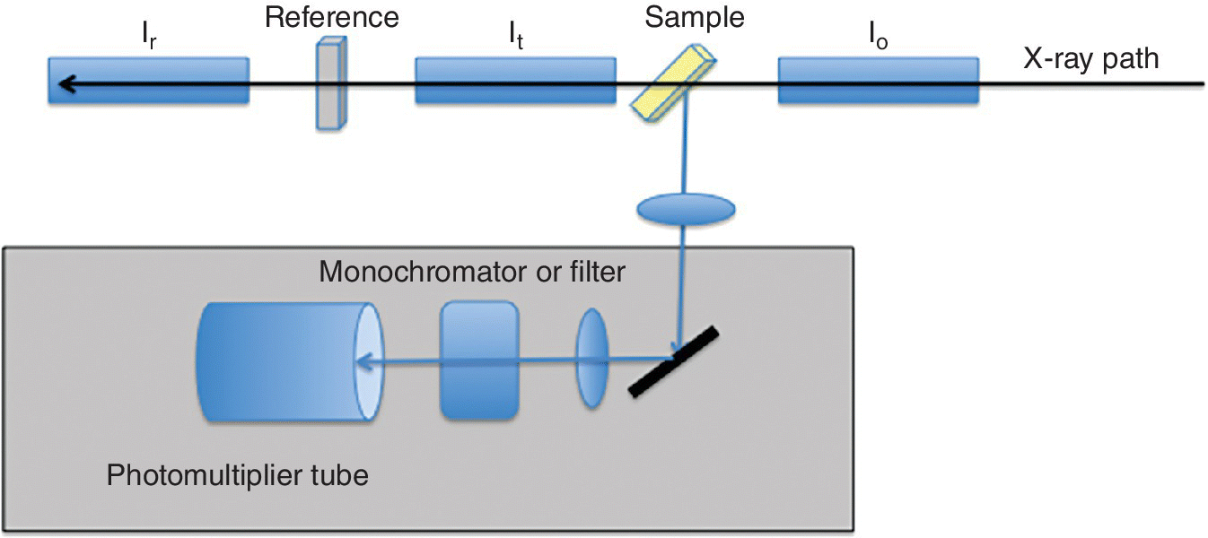 Schematic of instrumentation for carrying out x‐ray excited optical luminescence, with arrow labeled x-ray path connecting Ir, It, Io, reference, sample, monochromator or filter, and photomultiplier tube.