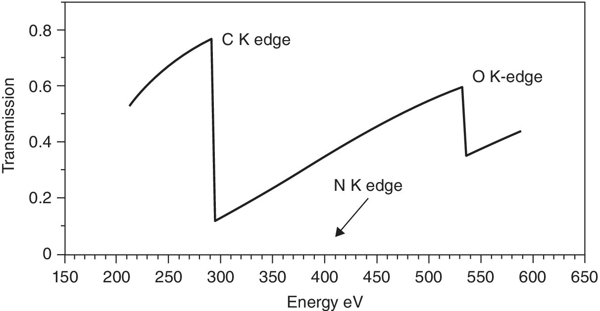 Energy eV vs. transmission displaying a wave with peaks labeled C K edge and O K-edge and arrow depicting N K edge region.