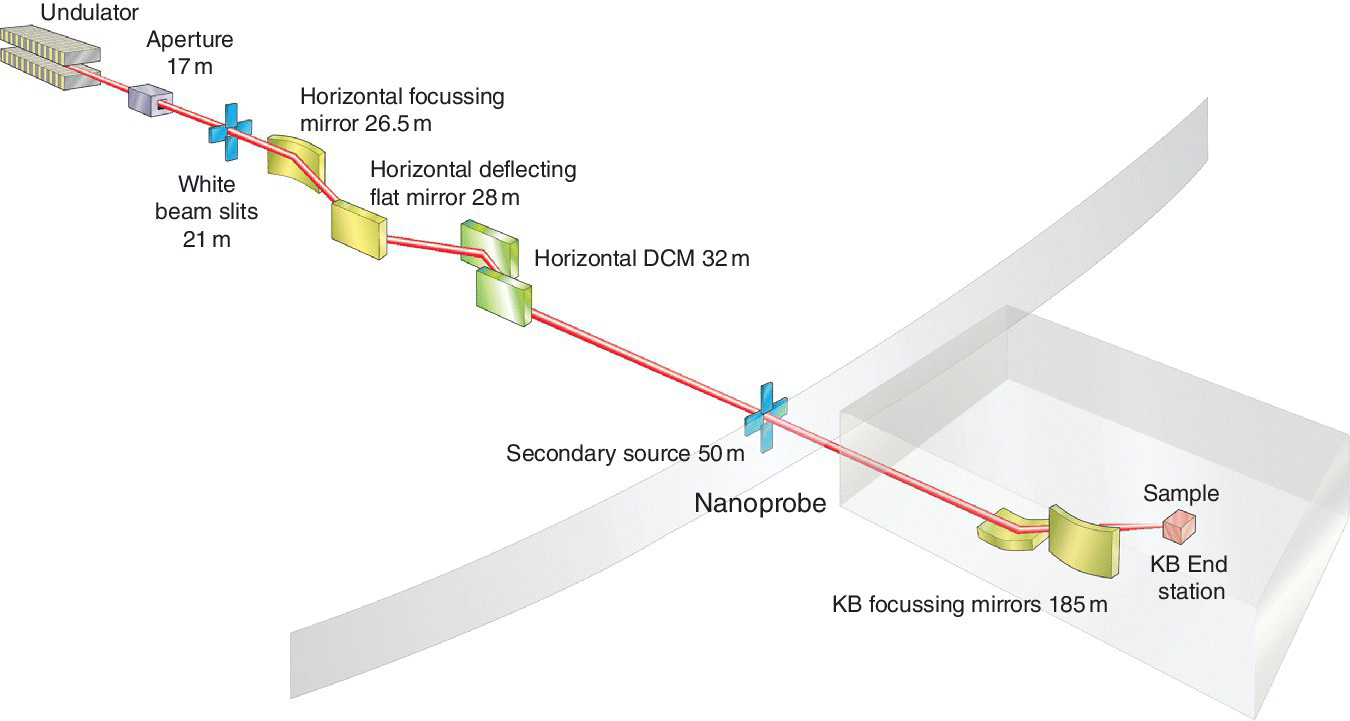 Schematic of the initial layout for beamline I14 at Diamond with parts labeled undulator, aperture 17 m, white beam slits 21 m, horizontal focussing mirror 26.5m, horizontal deflecting flat mirror 28 m, etc.