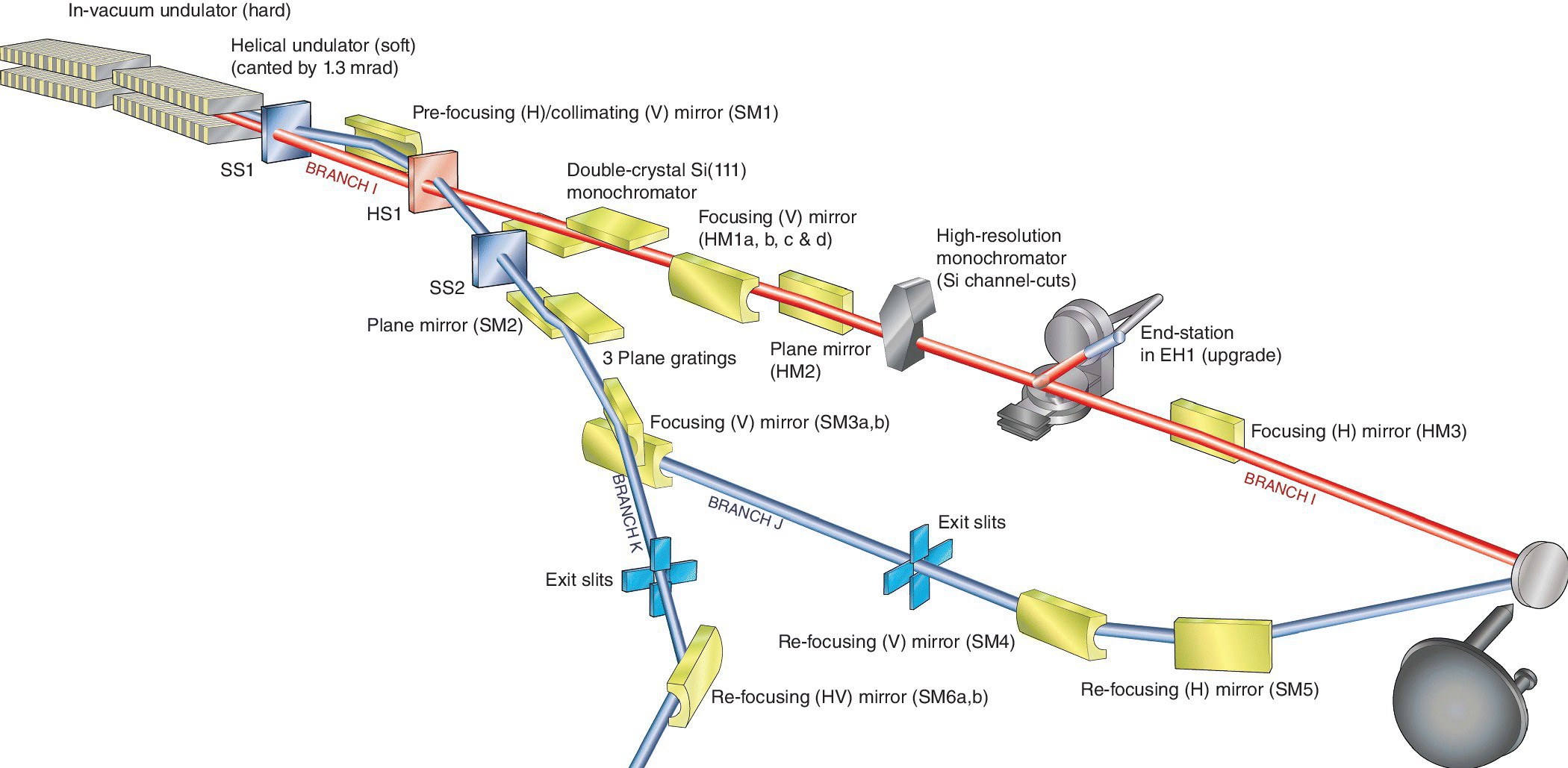 Schematic of beamline I09 at Diamond with parts labeled in-vacuum undulator, helical undulator, pre-focusing (H)/collimating (V) mirror, double-crystal Si (111) monochromator, focusing (V) mirror, etc.