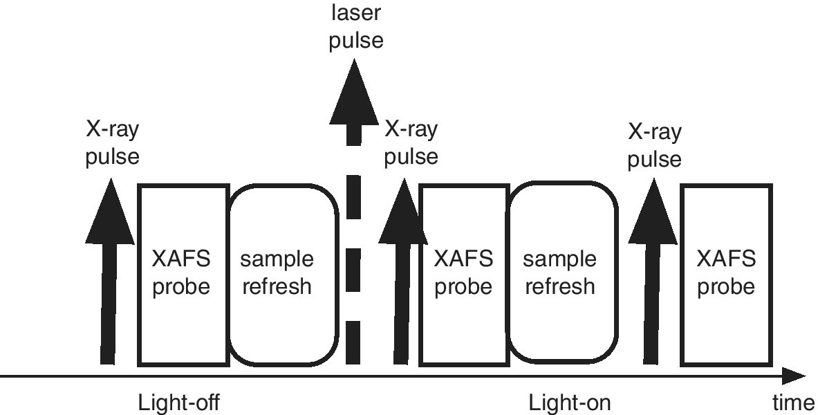 Schematic time sequence for a laser‐pump, XAFS‐probe experiment, displaying 4 upward arrows for X-ray and laser pulse with boxes for XAFS probe and sample refresh along the rightward arrow (bottom) for time.