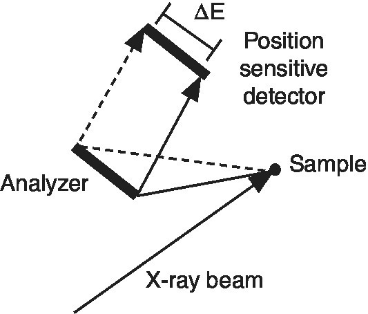 Schematic of a van Hamos geometry for an energy dispersive x‐ray emission spectrometer with labels ΔE, position sensitive detector, analyzer, sample, and x-ray beam.