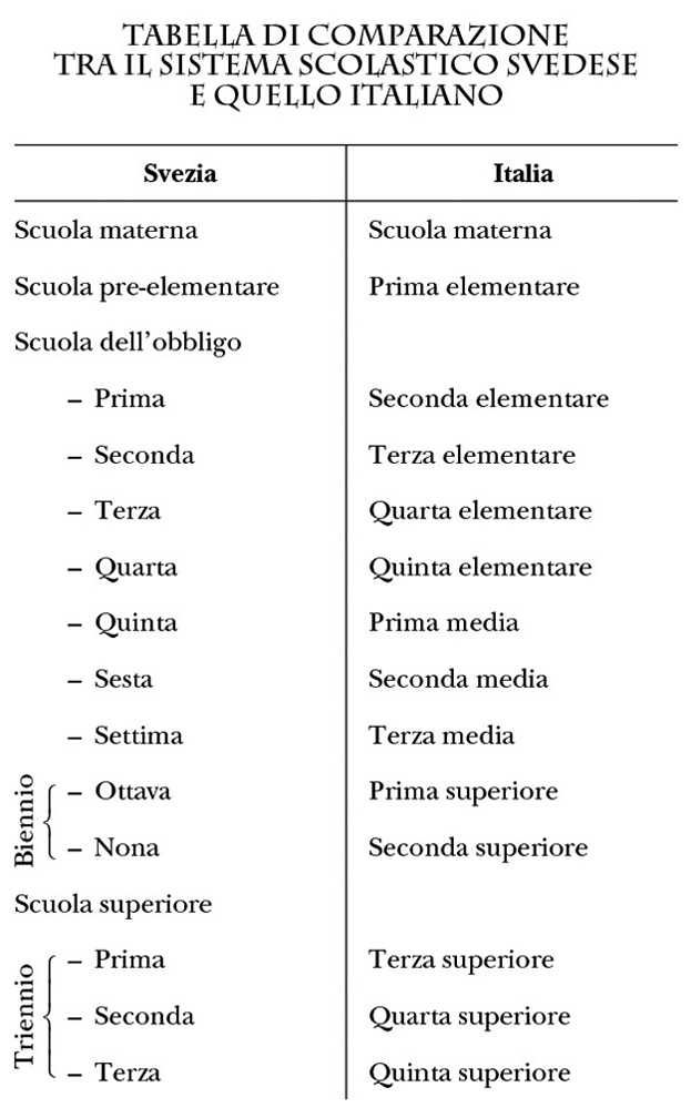 Tabella di composizione tra il sistema scolastico svedese e quello italiano.