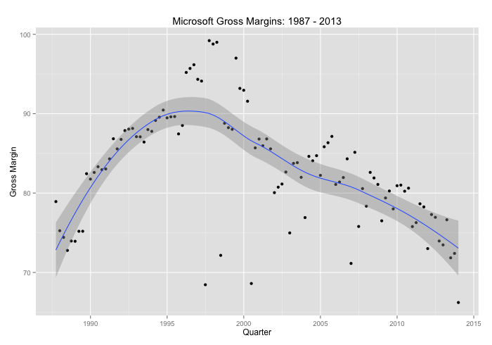 Microsoft Quarterly Gross Margin