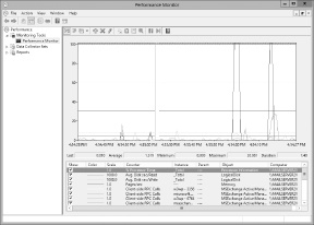 A screen shot of the Performance Monitor, showing performance objects and counters being tracked for MailServer21.